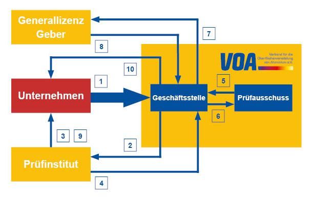 Erwerb einer QUALANOD-Lizenz