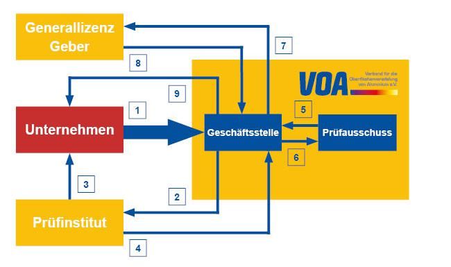 Erwerb Zulassung QUALICOAT