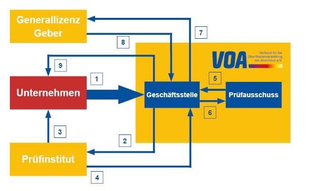 Erwerb einer QUALIDECO-Zulassung