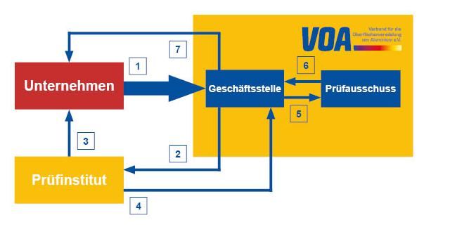 Erwerb Zulassung QUALISTRIP