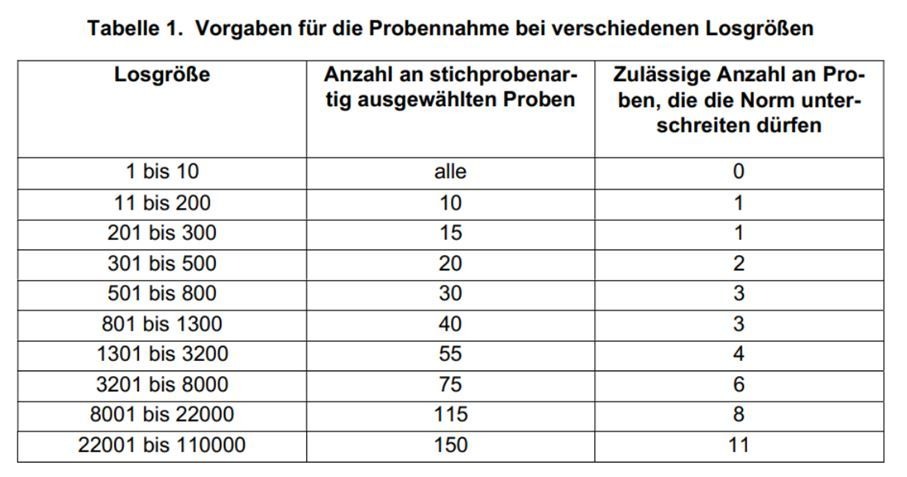 Tabelle
